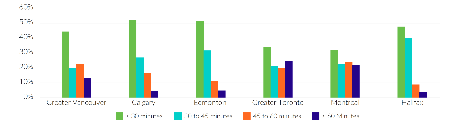 Figure 2 - Commute Lengths. GWLRA Office Tenants